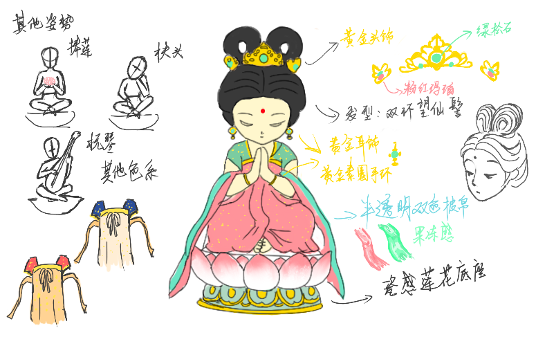 敦煌Q版人物的手绘设定稿，标注双环望仙髻、金冠、半透明披帛与莲座